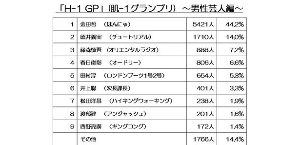 【画像】「H-1 GP」(肌-1グランプリ)男性芸人編トップ9はコチラ