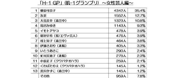 「H-1 GP」(肌-1グランプリ)女性芸人編では、なんと森三中全員がランクイン