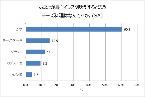 インスタ映えするチーズ料理ランキング