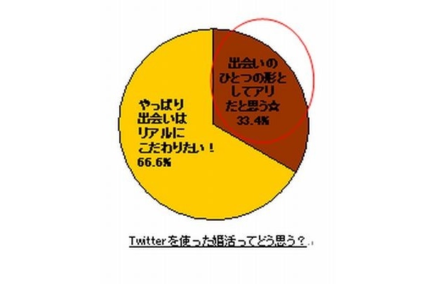 【写真】20代女性は“ツイッター婚活”に寛容？