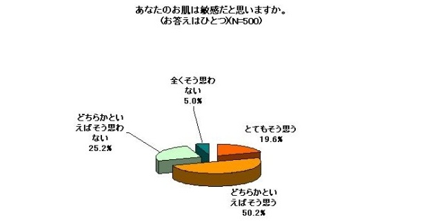 【写真】自分が敏感肌だと思う人がこんなに！詳しいアンケート結果