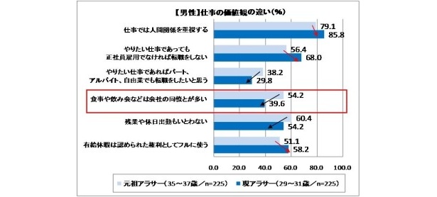 【写真】仕事の価値観も、元祖アラサーと現アラサーでこんなに違います