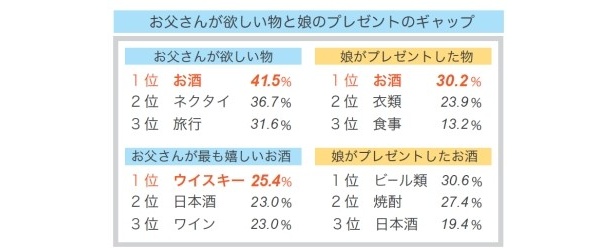 【写真】「父の日」にお父さんが欲しいプレゼントランキングはコチラ！