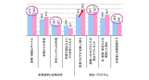 会場や演出など