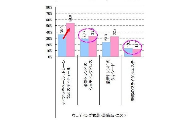 ウエディング衣装やエステ