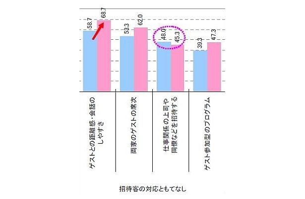 招待客の対応ともてなし