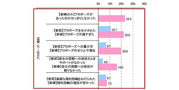 式当日に感じた相手への不安や不満