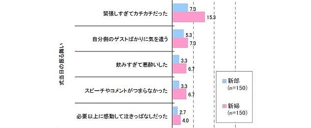 式当日の振る舞い