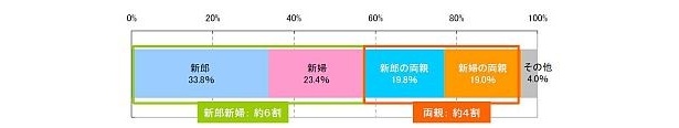 新生活までの総準備費用の負担割合内訳（全体）