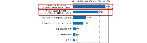 【写真】キッチン・食卓のどこをチェックする？アンケートの詳細