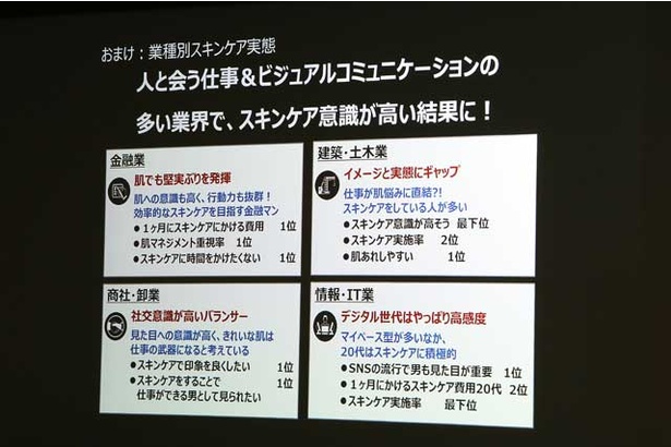 金融業ではスキンケア=身だしなみという意識が強く、「仕事をする上で肌に気を遣うことは当然」という意見も平均を大きく上回る結果が得られている