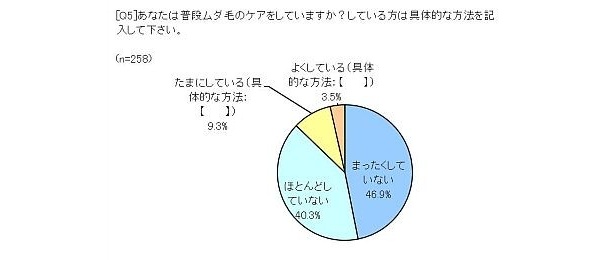 画像4 4 女性が嫌いな男性のムダ毛1位は背中 理由は 動物みたいだから ウォーカープラス