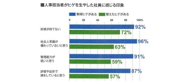 【写真】人事担当者が“ヒゲを生やした社員”に感じる印象は…