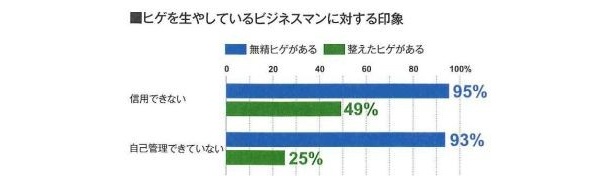 “ヒゲを生やしているビジネスマン”に対する印象