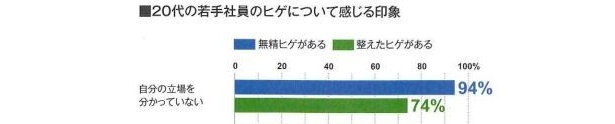 “20台の若手社員のヒゲ”について感じる印象