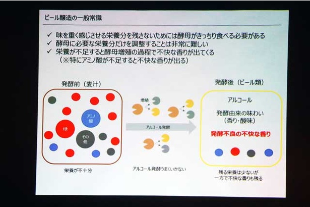 栄養、特にアミノ酸が不足すると不快な硫黄臭が発生してしまうため、酵母が必要とする栄養分だけに調整することは難しいのだとか