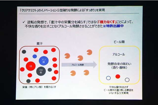 「クリアクラフト」は酵母を増殖させるアミノ酸を極力なくし、増殖を抑えアルコール発酵を促した。結果、不快な香りを発生させずにビールを重たくする酵母の食べ残しを削減