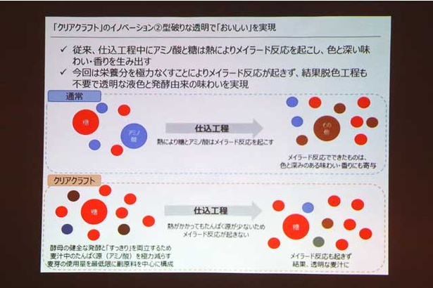 「クリアクラフト」は仕込み工程でメイラード反応が起こらず無色透明な麦汁ができる。そのため脱色工程が不要で、発酵由来の味・香りはそのままに透明化を実現