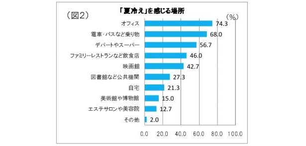 「夏冷えを感じる場所」は…