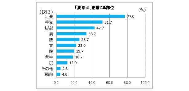 「夏冷えを感じる部位」は…