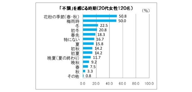 「不調を感じる時期」は…
