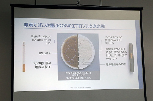 紙巻たばこは燃焼によって煙に多くの有害物質成分が含まれるが、IQOSのエアロゾルは90％以上が水とグリセリンで構成され、さらに超微細粒子は確認されない