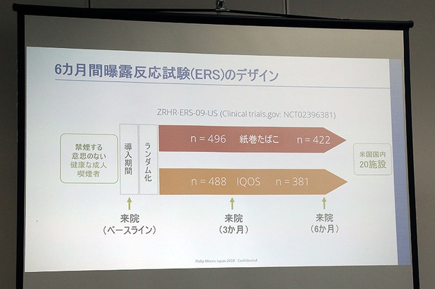 来院時をベースに3カ月、6カ月後の計3回データを採取。最終的に計803人が試験を完了し、有意義なデータを検出