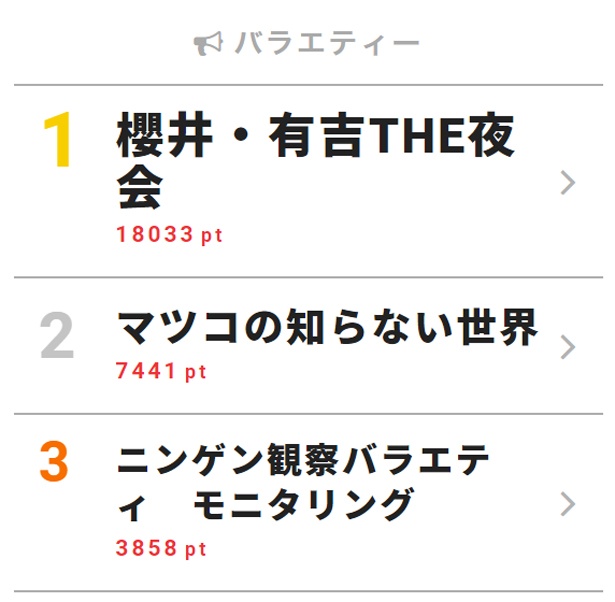 7月19日付｢視聴熱｣デイリーランキング・バラエティー部門TOP3