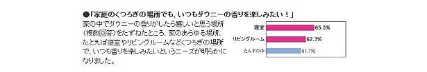 「いつもダウニーの香りを楽しみたい」という人が多数