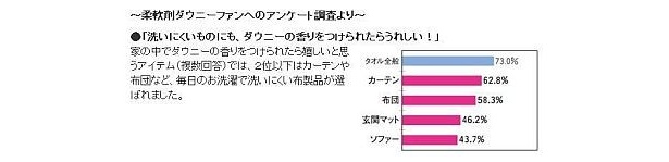 家の中でダウニーの香りをつけられたらうれしい！