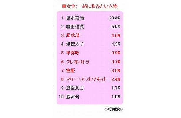 イケメン談義やオシャレなどの“ガールズトーク”に花を咲かせたいという声も