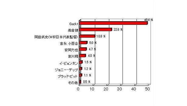 ちなみに『絶叫しなさそうな人』ランキングはこちら