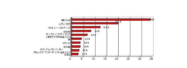 ガガはやっぱり人気？絶叫していそうなアーティストランキング