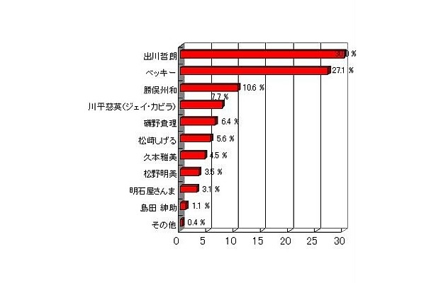 リアクション芸人や元気系が多数ランクイン。絶叫マシンが似合う著名人