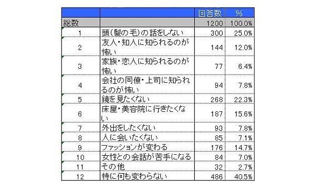 【画像】「薄毛になって“変化”したこと」アンケート結果はこちら
