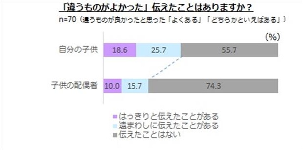 「手土産は違うものがよかった」と伝えたことはありますか？