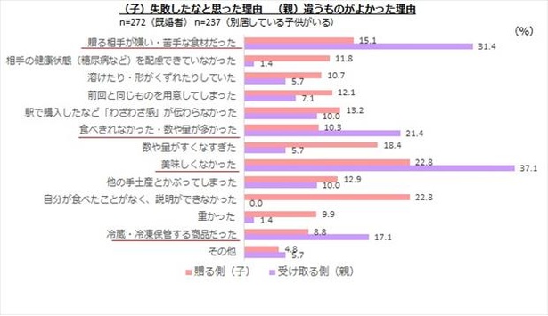 「違うものがよかった」理由1位は「おいしくなかった」