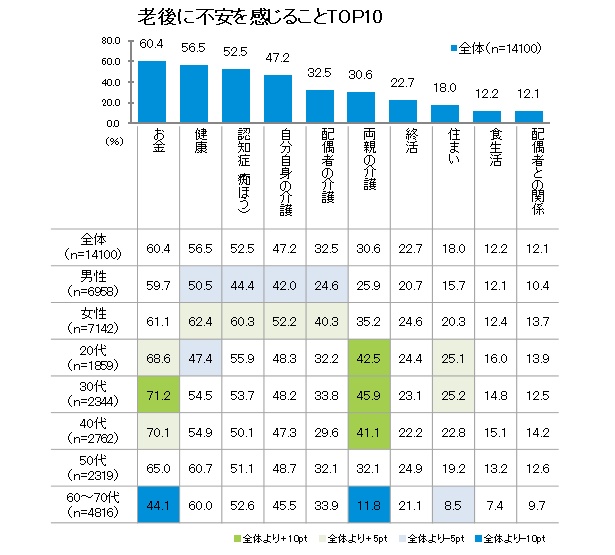 30代の71.2％が老後のお金について不安視