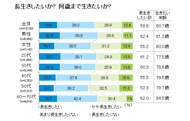 【写真を見る】20代が生きたい年齢は「77.5歳」、60～70代は「84.5歳」