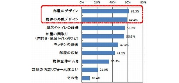 【写真】“住まい探し”で異性の目を意識したポイントとは？