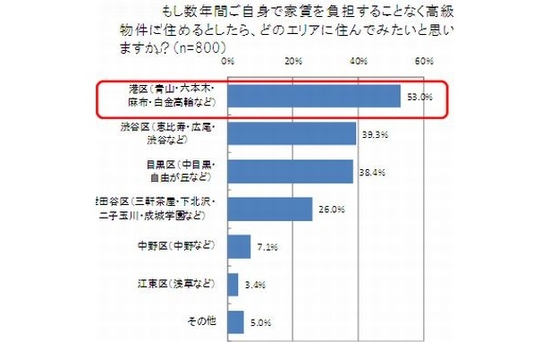 宝くじが当たったらどこに住みたい？