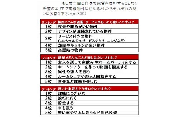 高級物件に住めたら何したい？