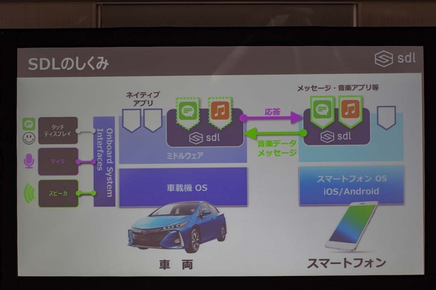 スマートデバイスリンクの仕組み