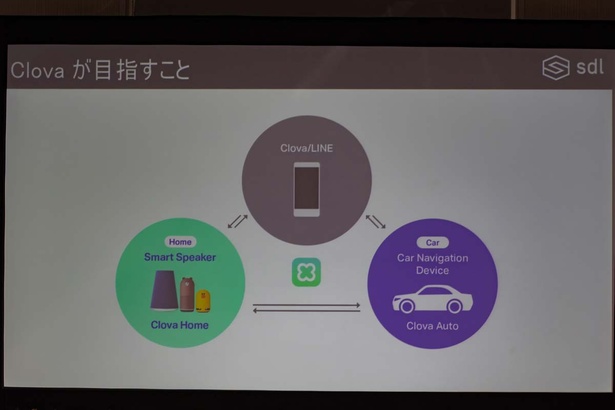 Clovaが目指すのは、スマートフォンと家電、自動車がシームレスにつながることだという