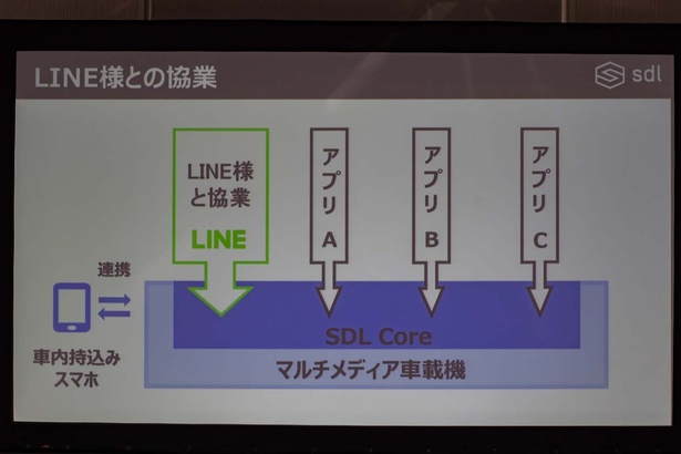 今回はナビゲーションシステム等をLINEと協業したが、今後は各種アプリが登場する予定だという