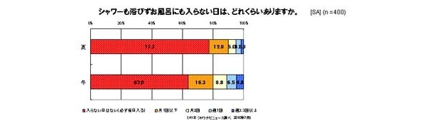 意外にもほとんどの人が、入浴を欠かしていないことがわかった