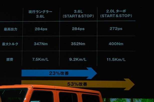 改良されたV6エンジン、新型直4ターボエンジンと軽量化により、燃費は大幅に向上