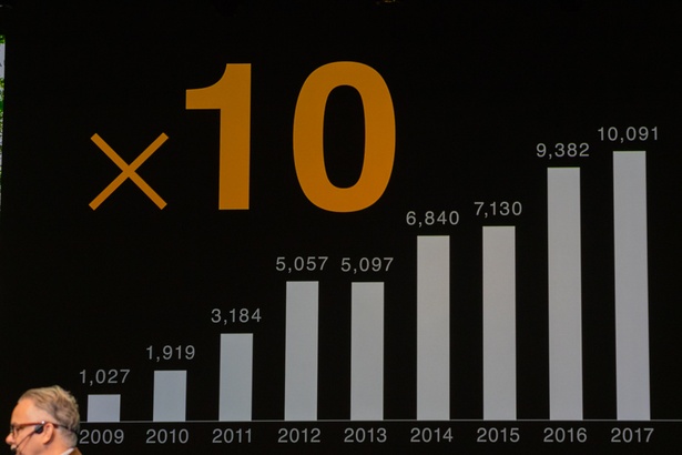 2009年から2017年までの間にジープの販売台数は約10倍に！