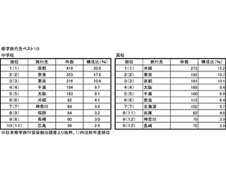 修学旅行の行き先は保護者への説明のしやすさも大事？～みんなの修学旅行～