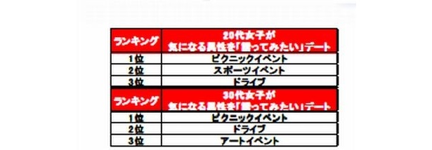 「誘いたいデート」1位は…